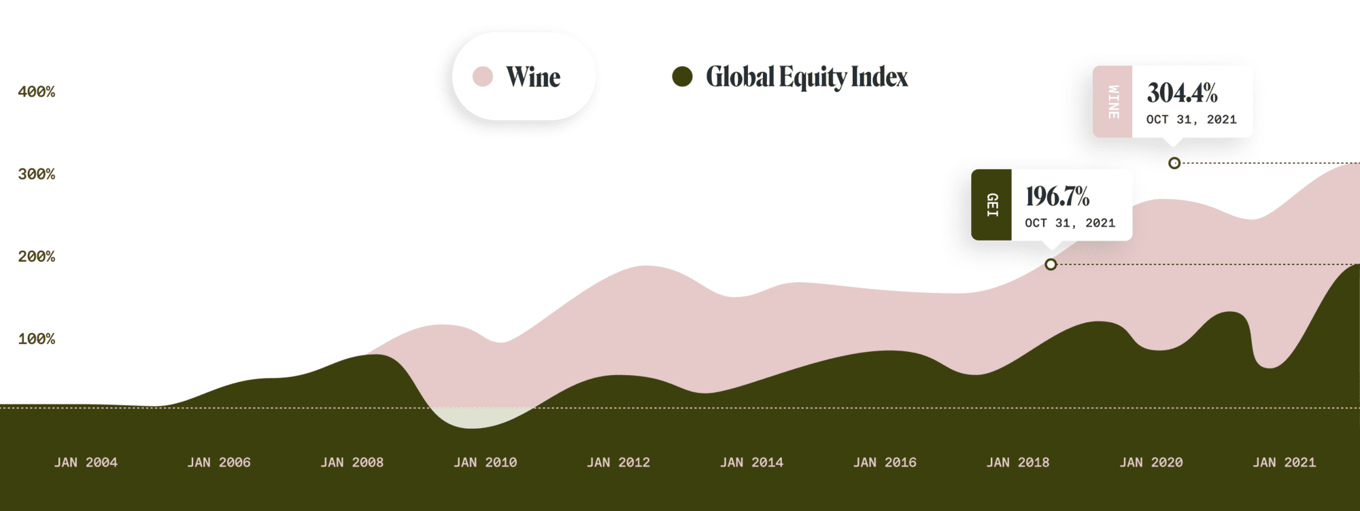 Wine consistently outperforms other alternative assets. Vinovest makes wine  investment easy.