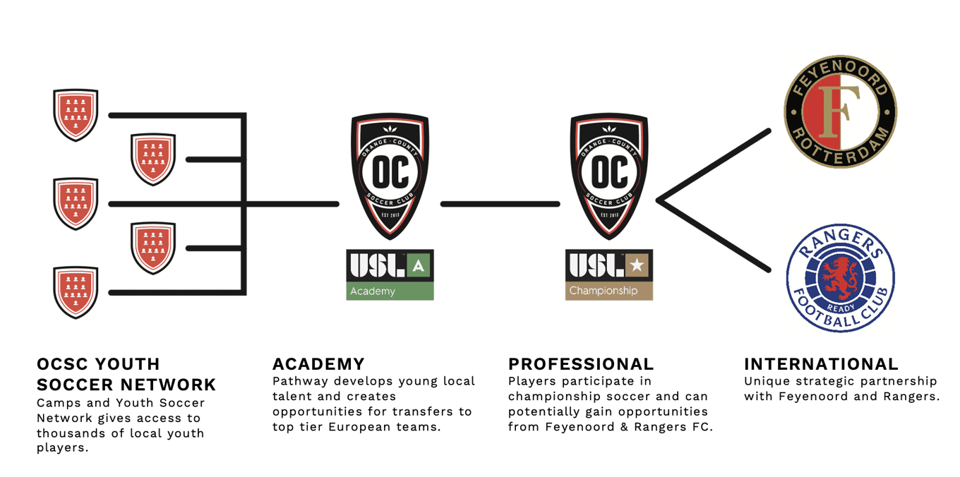 2021 USL Champions - Orange County SC