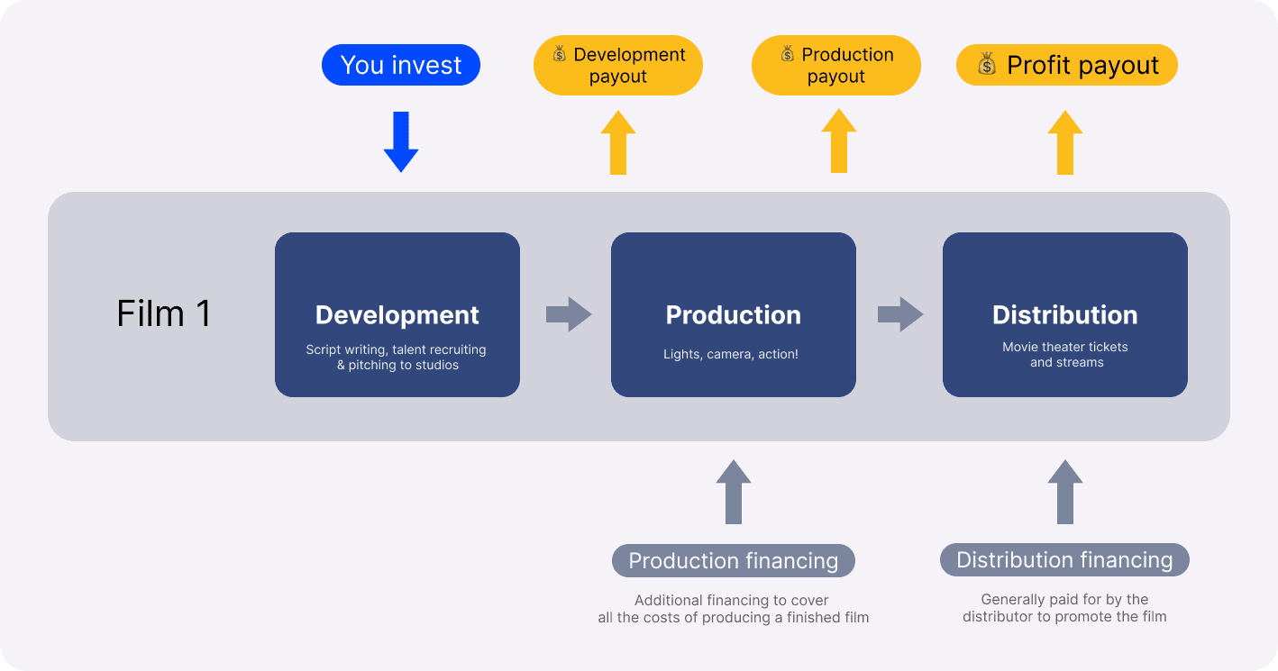Action! How your investment funds movies at every stage of filmmaking —  Republic